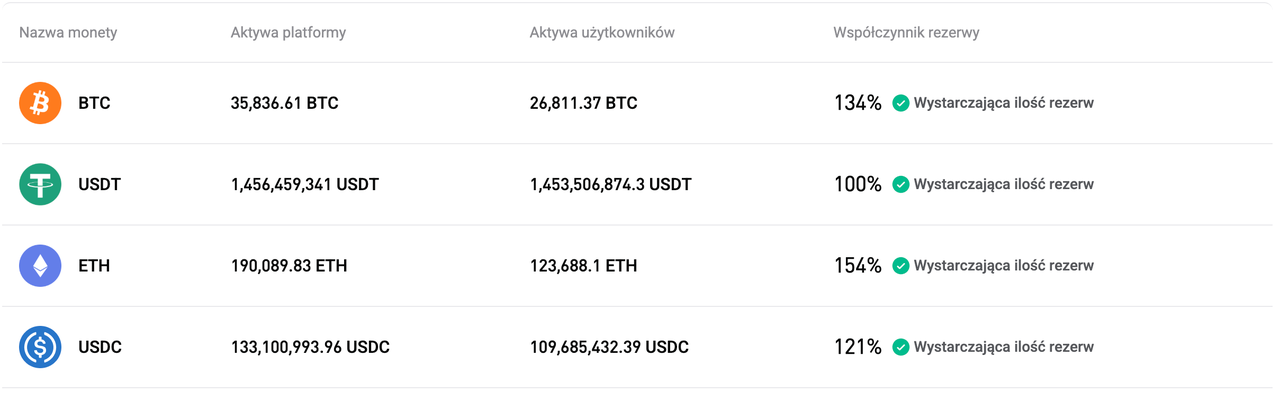 Bitget publikuje dowód rezerw (Proof of Reserves) za sierpień 2026 r. (wydanie nr 45) image 0