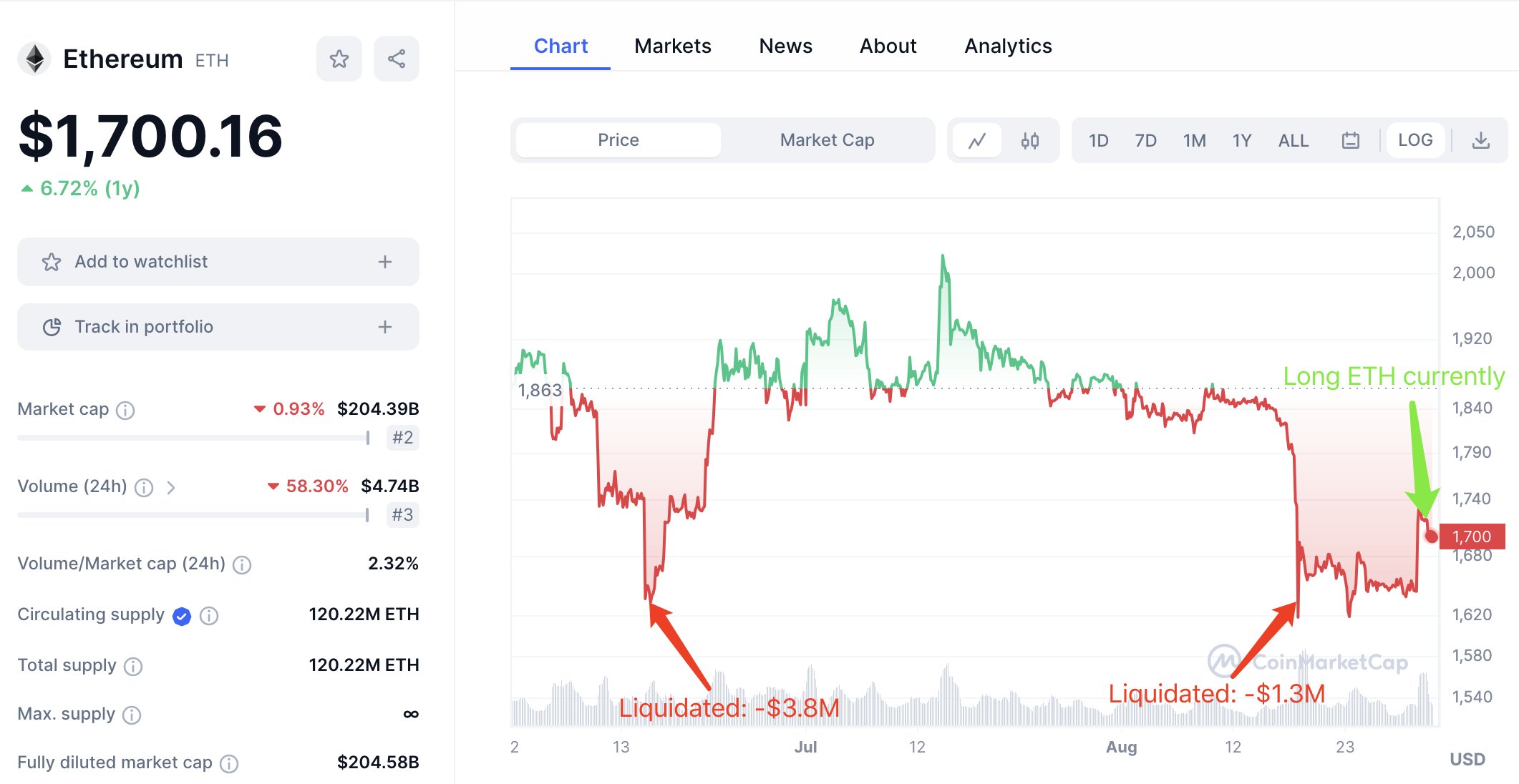 数据：一巨鲸 ETH 多头头寸在最近两次市场崩盘中被清算 510 万美元 image 0