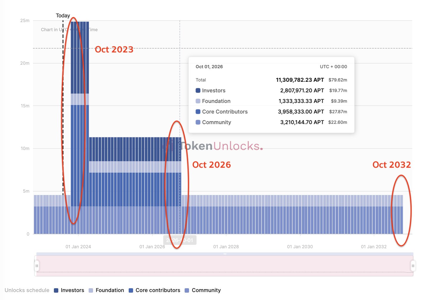 Token Unlocking｜APT to welcome investor and contributor token unlocking in October image 0