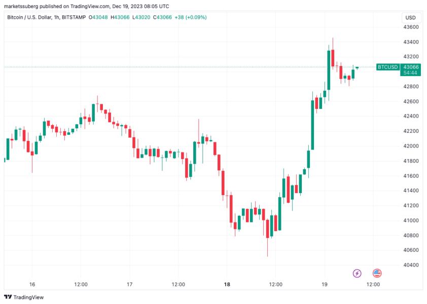 BTC price bounces 5% as investor says Bitcoin ETF '99.9% done deal' image 0