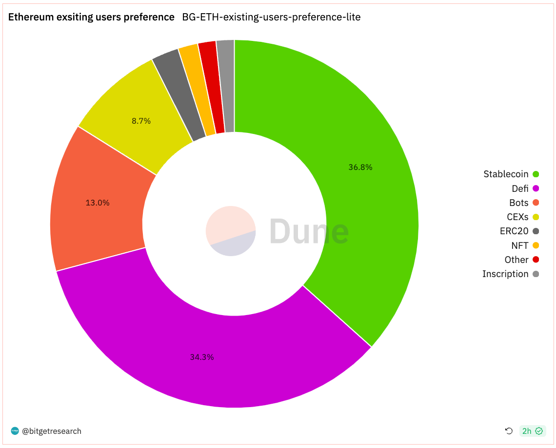 Bitget Research: MEME Sector Experiences Surge, CME Bitcoin Futures Trading Volume Hits Two-Year High image 3