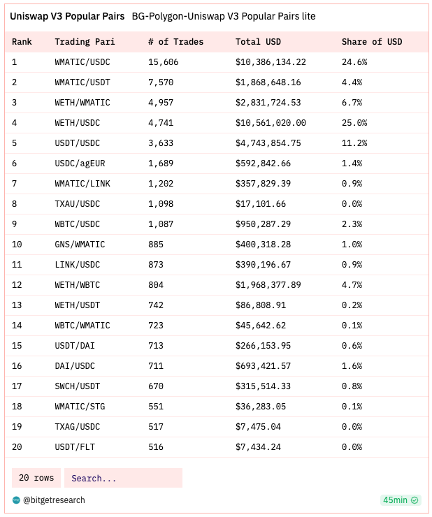 Bitget Research: Crypto Market Wealth Effect Recovers, Bot Sector Leads Market Rally image 16