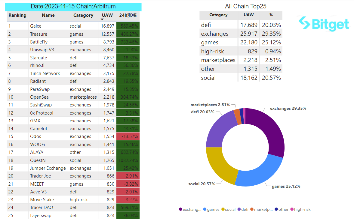 Bitget Research: USDT Total Market Cap Surpasses US$87 Billion Setting New High, BRC-20 Sector Continues Strong Performance image 33