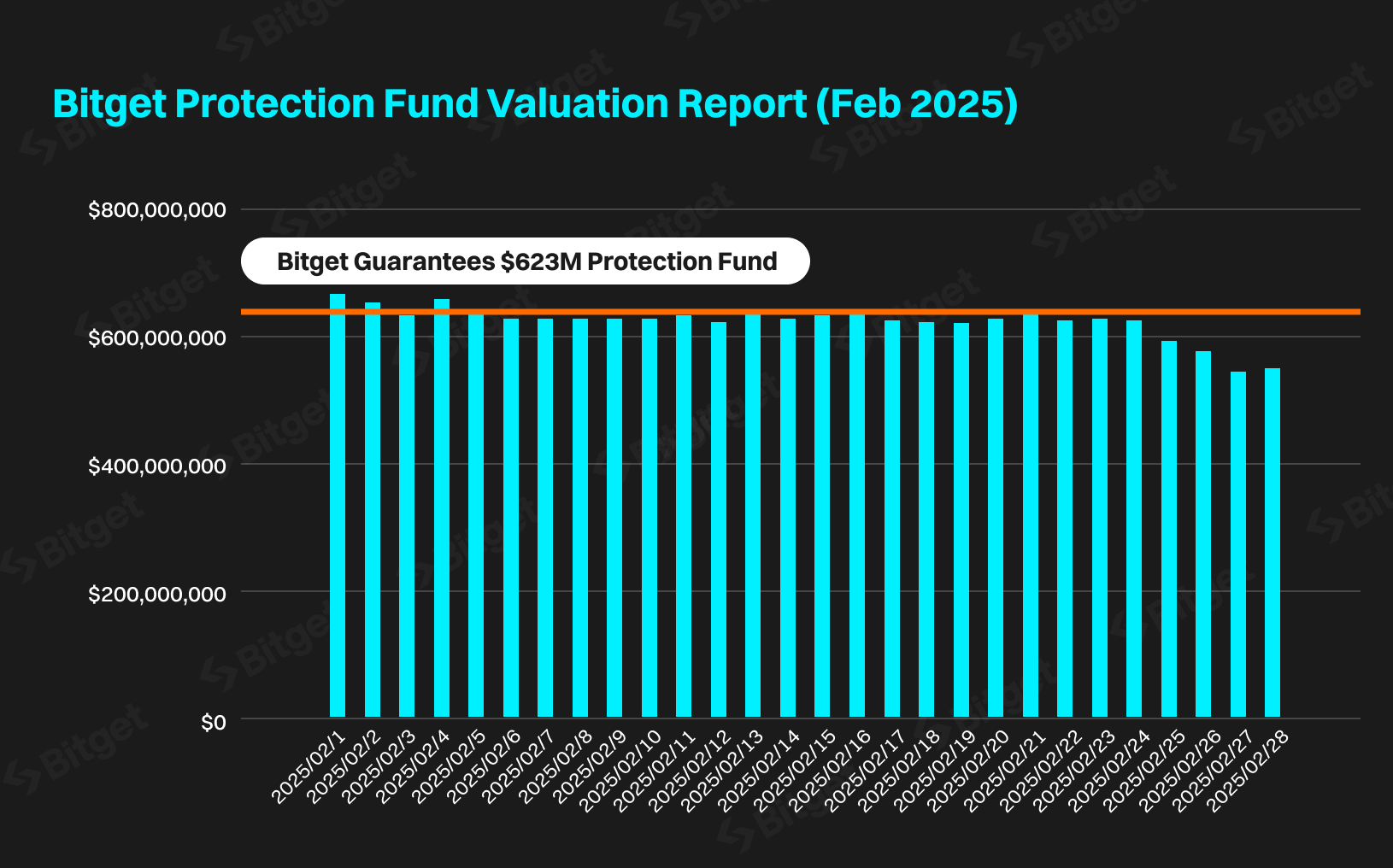 Bitget Protection Fund Hits $623M Valuation in February 2025 image 0