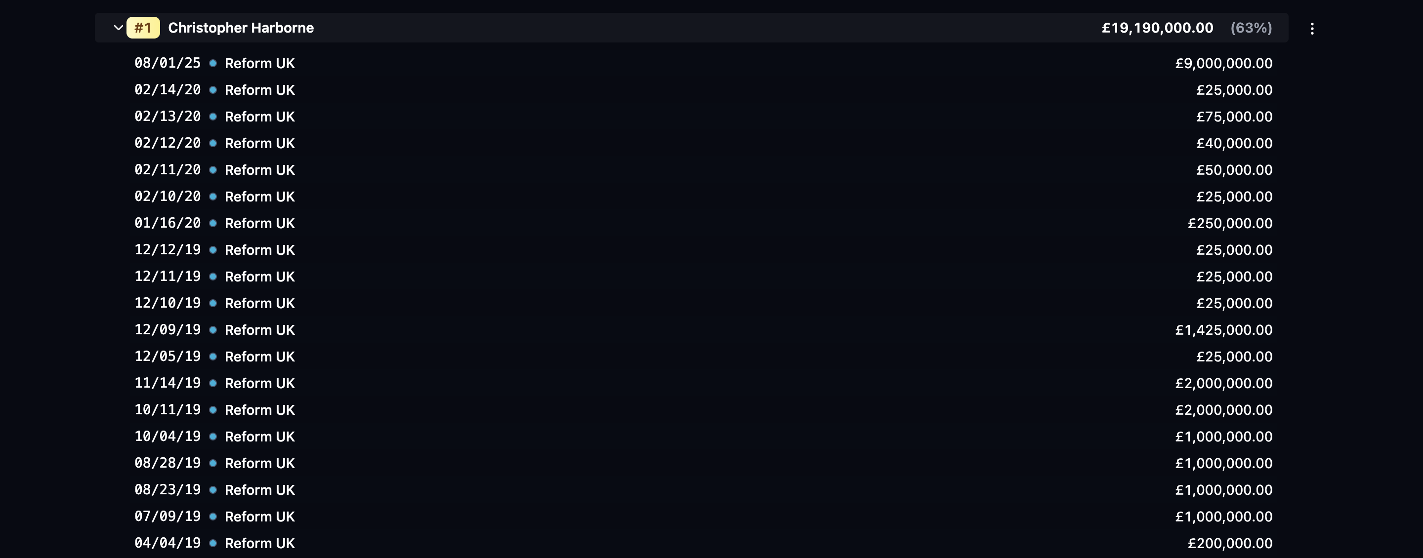 Who Is Christopher Harborne? The Crypto Investor Behind the Record £9m Donation to Reform UK image 0