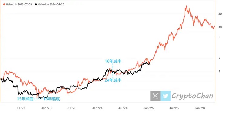 Dados on-chain revelam que a halving do Bitcoin em 2024 coincide com o ciclo de 2016, e o mercado de alta de 2025 pode atingir seu pico