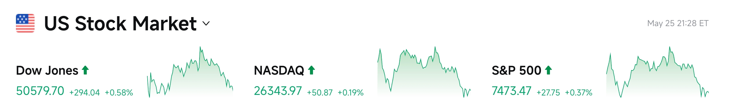 Bitget UEX Tagesbericht|Erwartungen an US-Iran-Friedensgespräche steigen; Ölpreis fällt um 4,6 %; Fed belässt Leitzins unverändert (26. Mai 2026) image 2