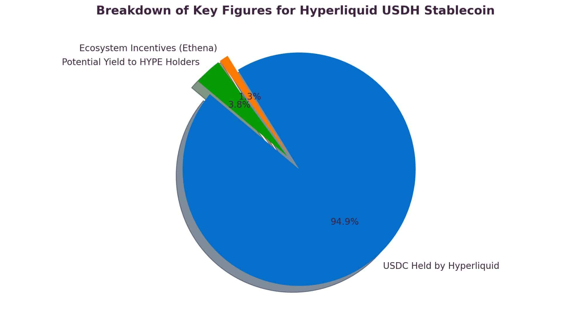 What is USDH: Hyperliquid Stablecoin Explained with Benefits and Yield Sharing image 2