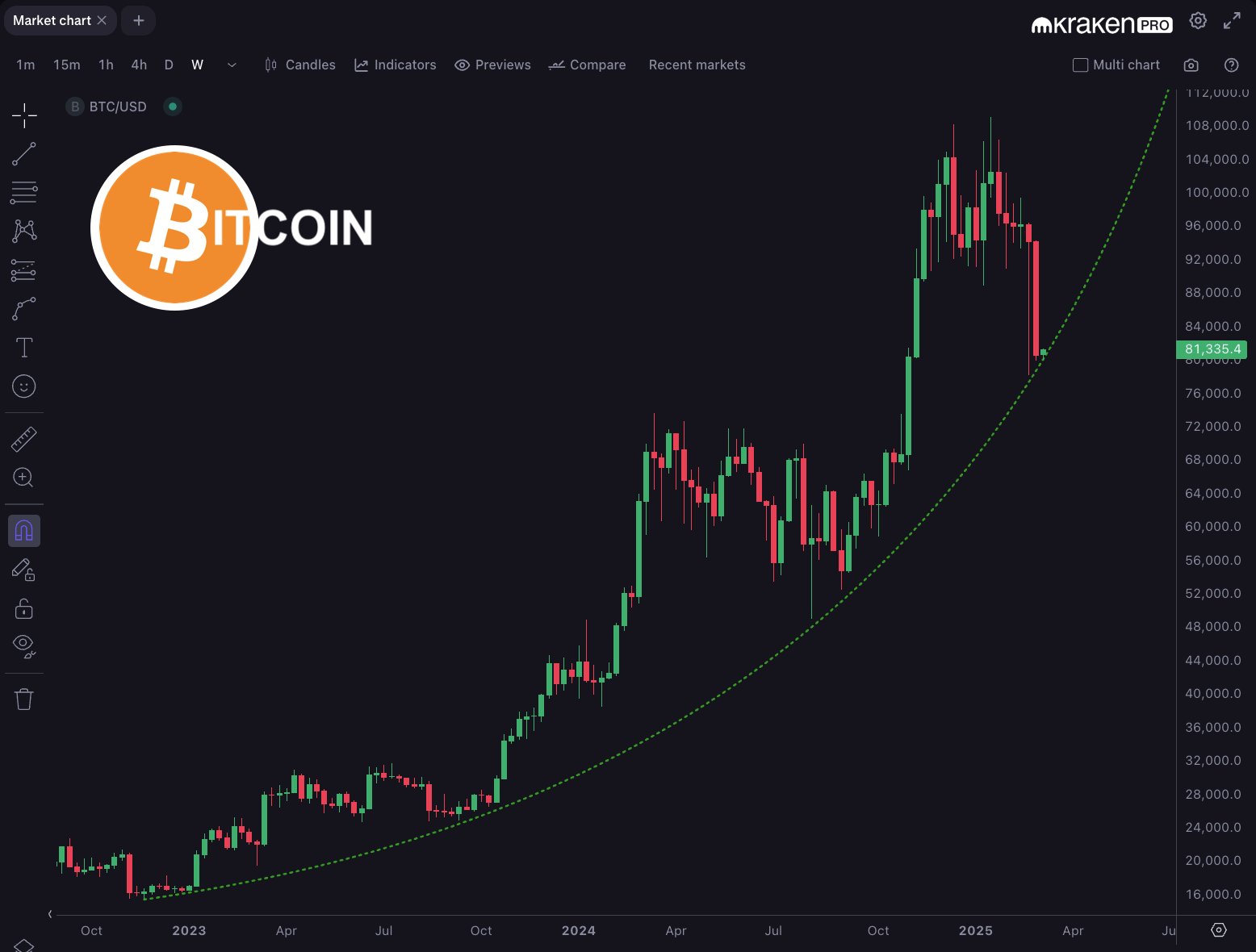 Maior vela vermelha semanal de todos os tempos: 5 coisas para saber sobre o Bitcoin esta semana image 1