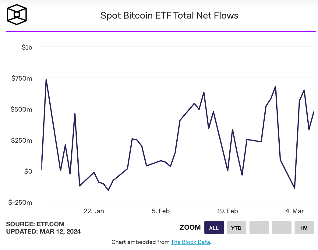 Spot bitcoin ETF inflows net record $1 billion in a single day image 2