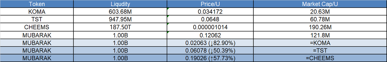 Research Report | Mubarak Project In-Depth Analysis & MUBARAK Market Cap Evaluation image 1