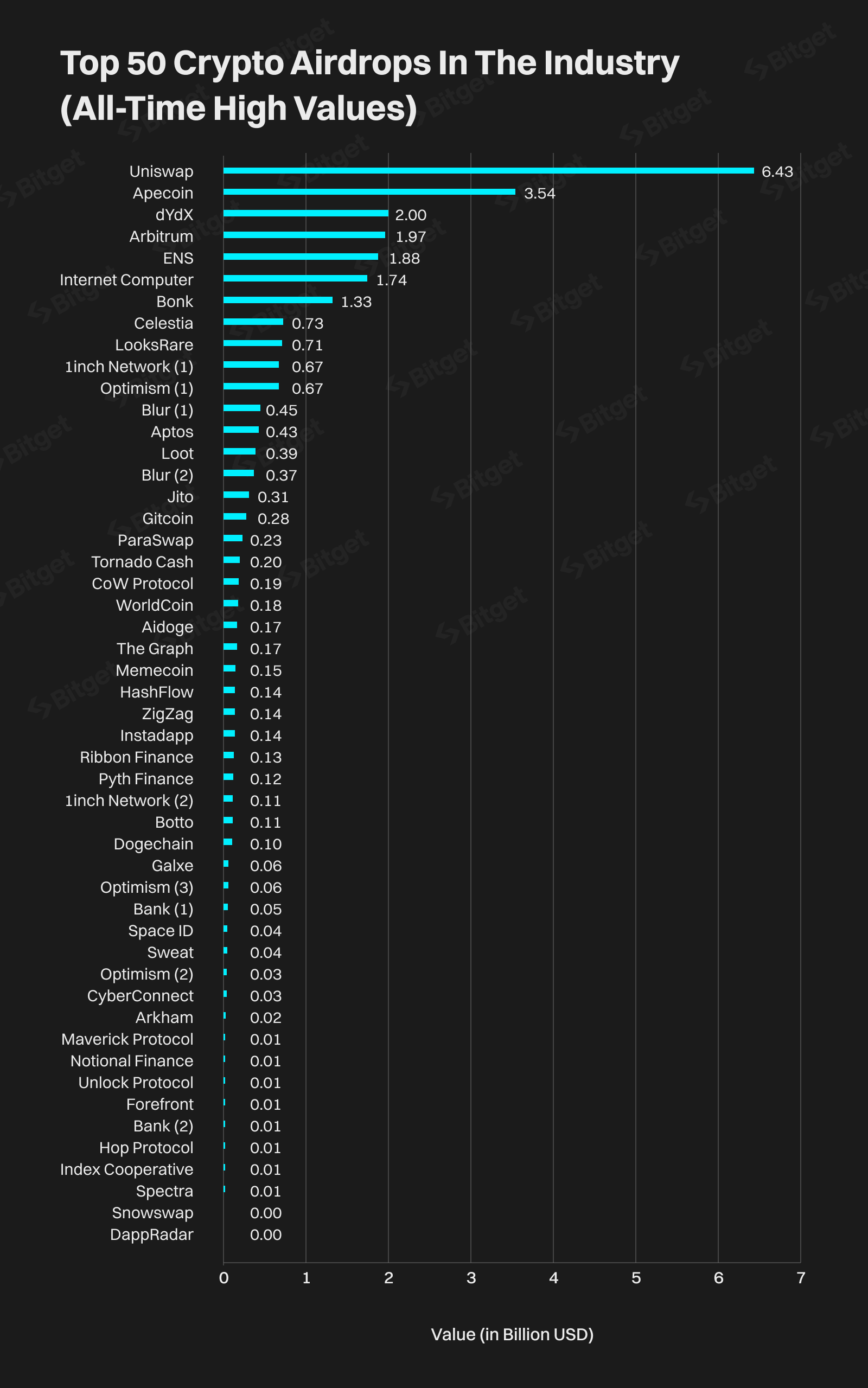 Top 10 Largest Crypto Airdrops Up to 2024 image 0