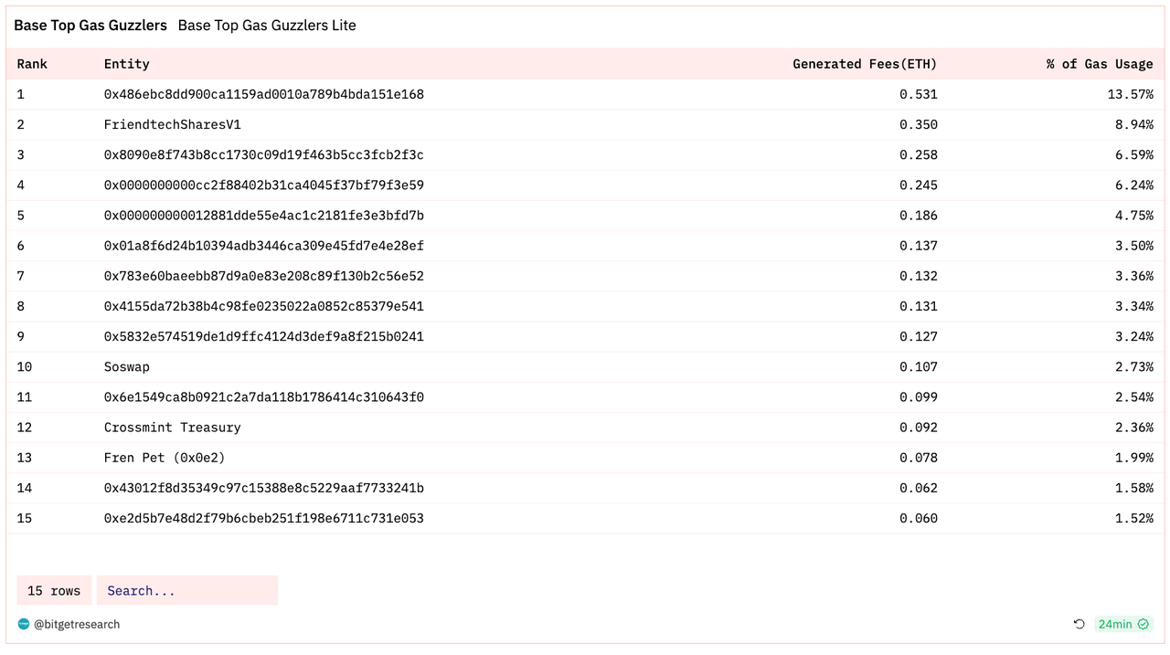 Bitget Research: LUNA Series Assets Experience Significant Volatility Influenced by News, Basis of CME BTC Futures Approaching Levels Seen in Previous Bull Market image 34