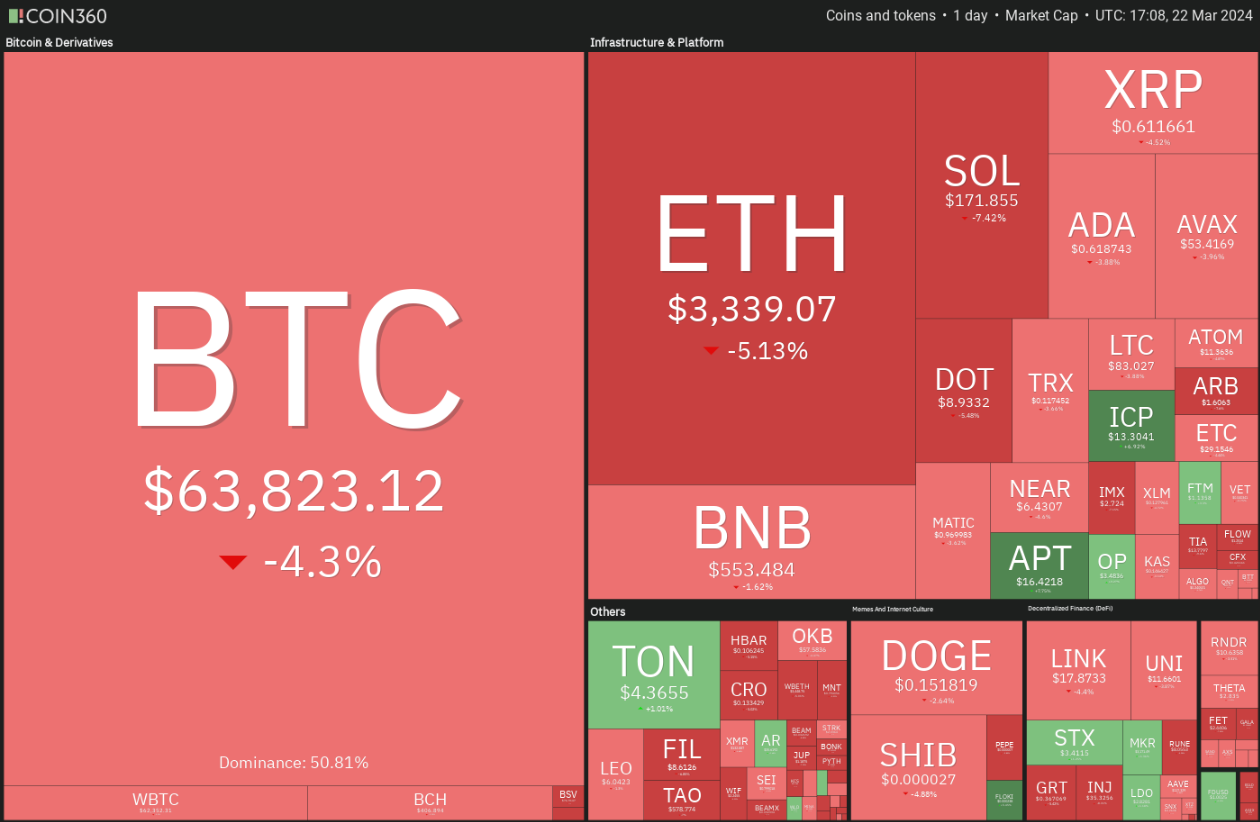 Price analysis 3/22: BTC, ETH, BNB, SOL, XRP, ADA, DOGE, AVAX, SHIB, TON image 0