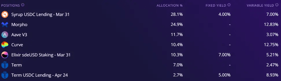 Highest Safe Stablecoin Yield 2026: A Practical Strategy to Reach 7.2% with Lower Risk image 5