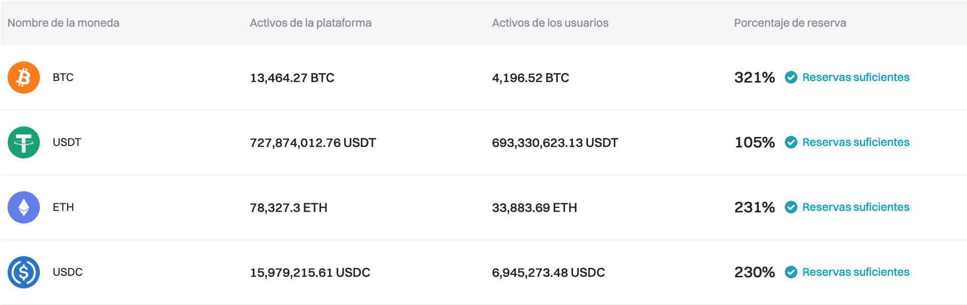 Bitget ha actualizado su Prueba de Reservas para marzo de 2024 image 0