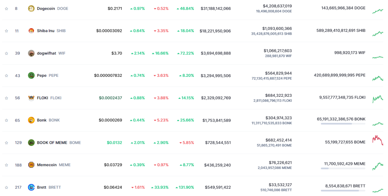 Dogwifhat en route to $10? WIF is now the third-biggest memecoin as whales hold tight image 1
