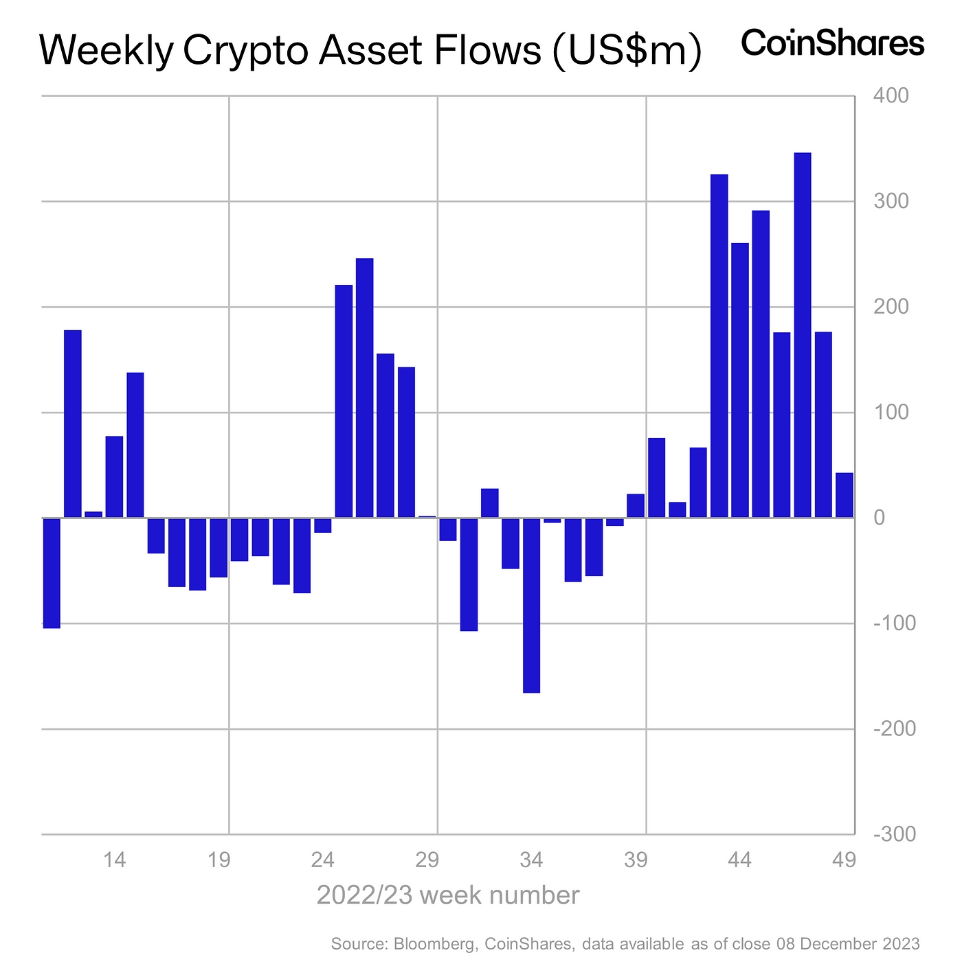 Volume 161: Digital Asset Fund Flows Weekly Report image 0