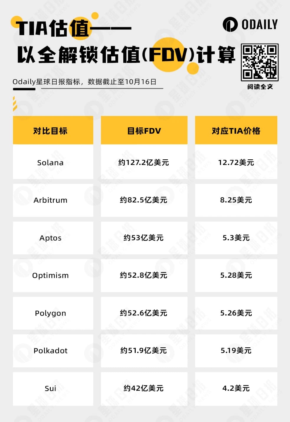 空投申领即将结束，如何对Celestia（TIA）准确估值？ image 2