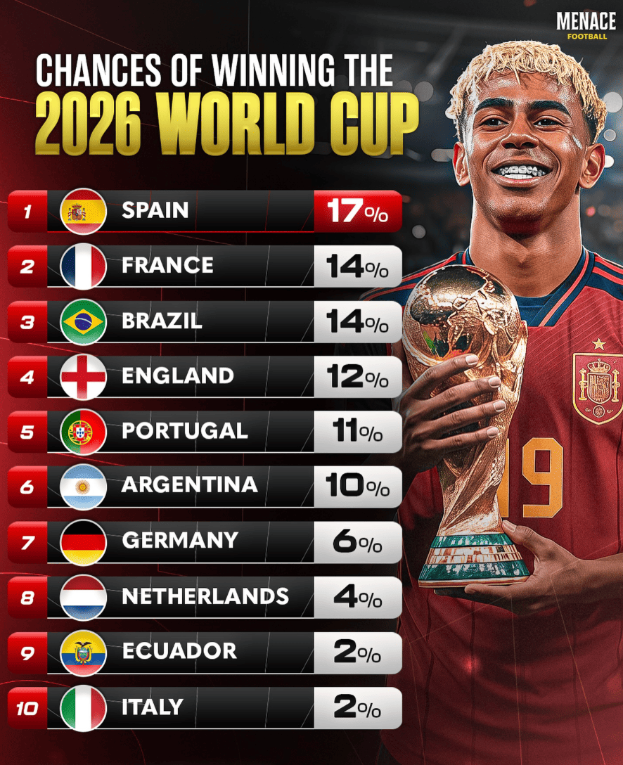 World Cup Predictions 2026: Who Will Win Based on Power Rankings and Market Trends image 2
