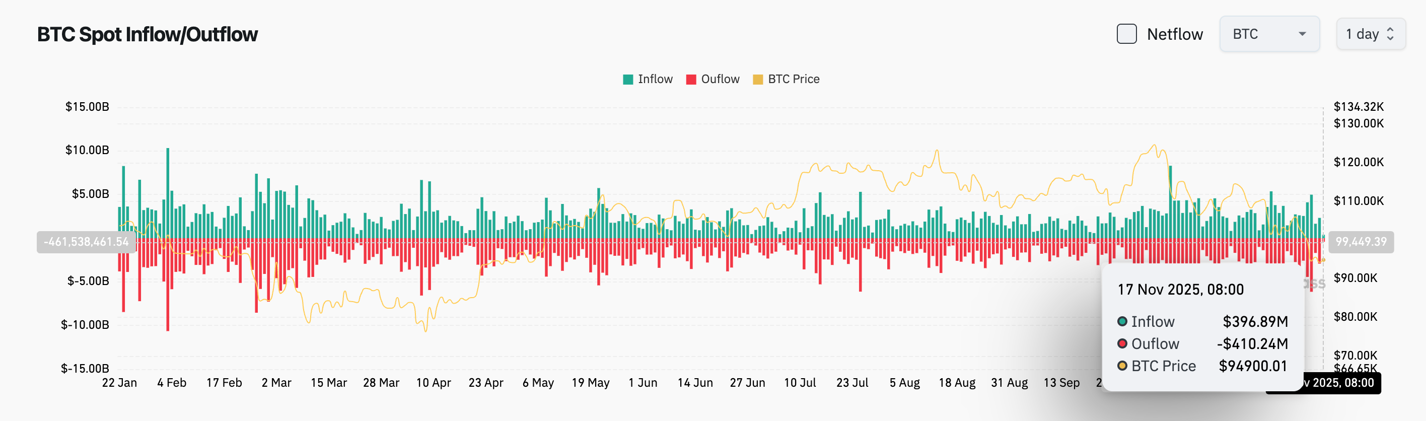 Bitget Daily Digest (Nov 17) | $127M in Liquidations Across the Market in the Past 4 Hours; Major Token Unlocks This Week for ZRO, ZK and Others; Michael Saylor Releases New Bitcoin Tracker Update image 2