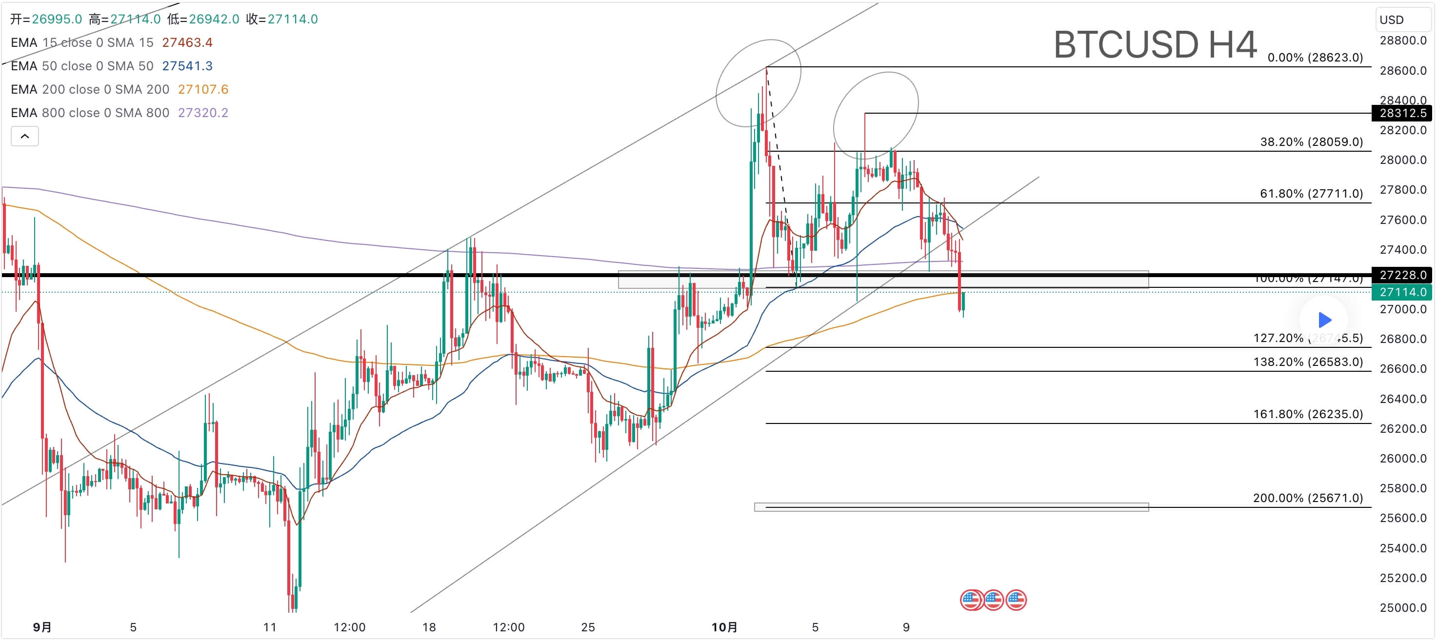 技术分析精选：BTCUSD H4双顶短期看空 image 0