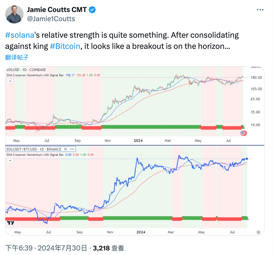 Opinión: Solana ha tenido un desempeño fuerte frente a Bitcoin y muestra señales de un avance image 0