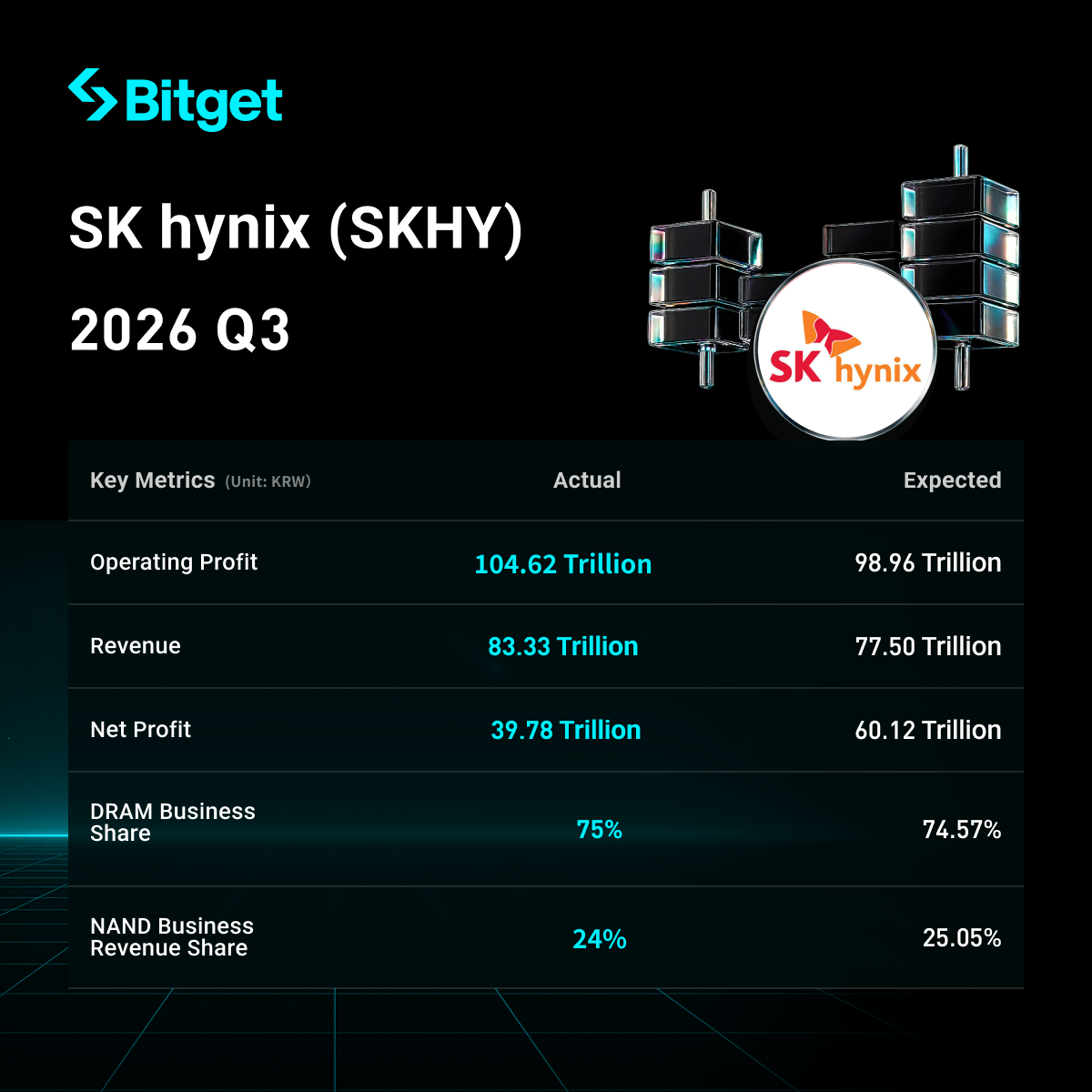SK Hynix Q3 2026 Earnings Highlights: Revenue Tops 100 Trillion Won for the First Time, Operating Profit Surges 632% YoY to Record High, Announces Epic ~100 Trillion Won Shareholder Return Plan image 0