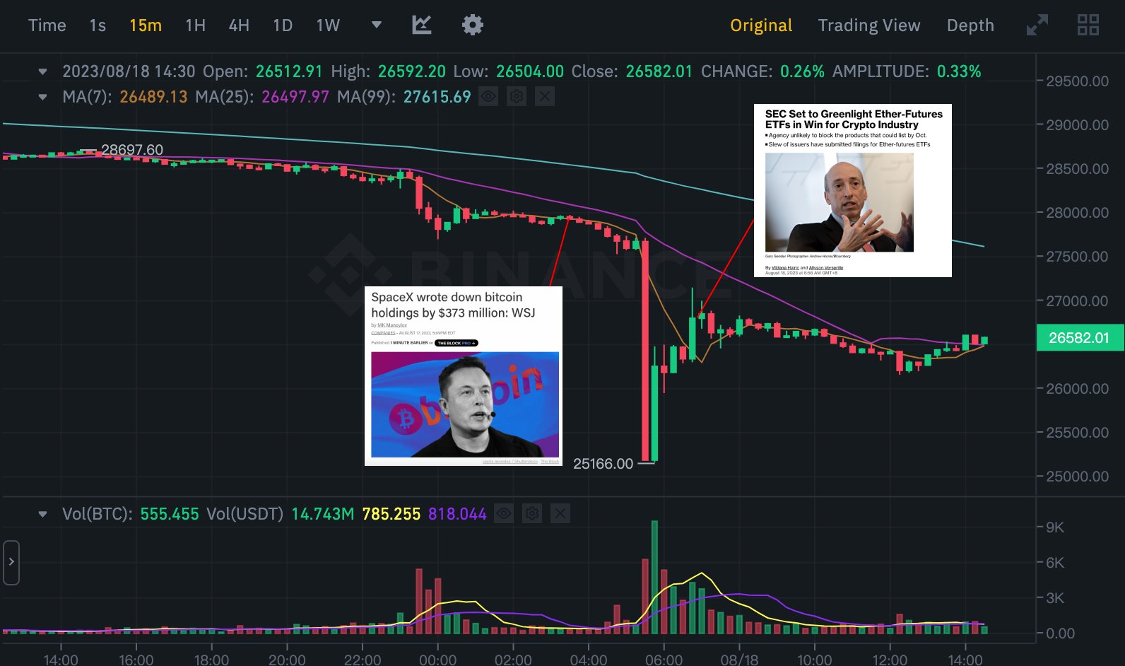 观点：市场暴跌或由华尔街日报关于 SpaceX 出售 BTC 的报道引发 image 0