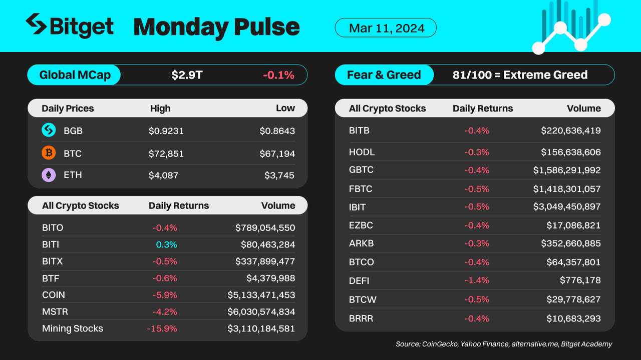 BTC 突破 72,000 美元，ETH 突破 4,000 美元