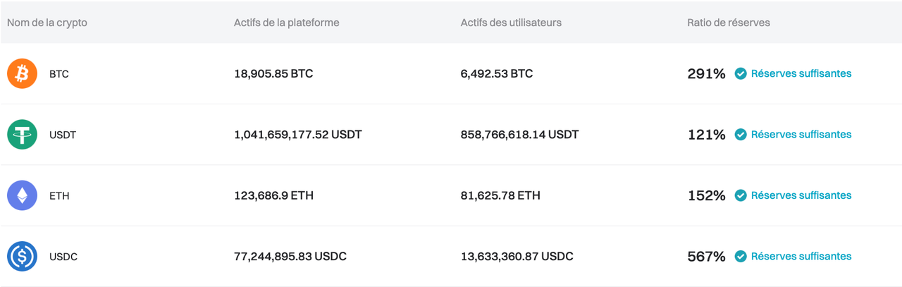 Bitget a mis à jour sa preuve de réserves pour août 2024 image 0