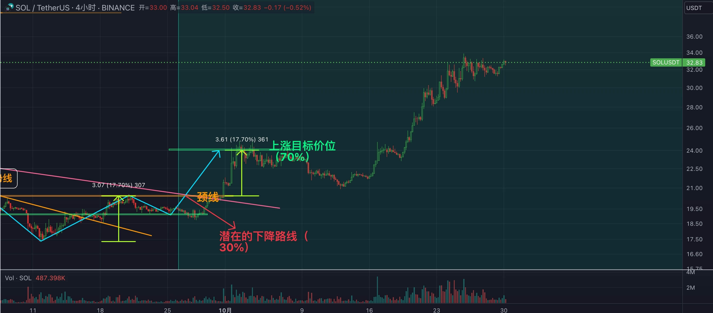 技术分析精选：SOL正在形成4小时头肩底 image 0