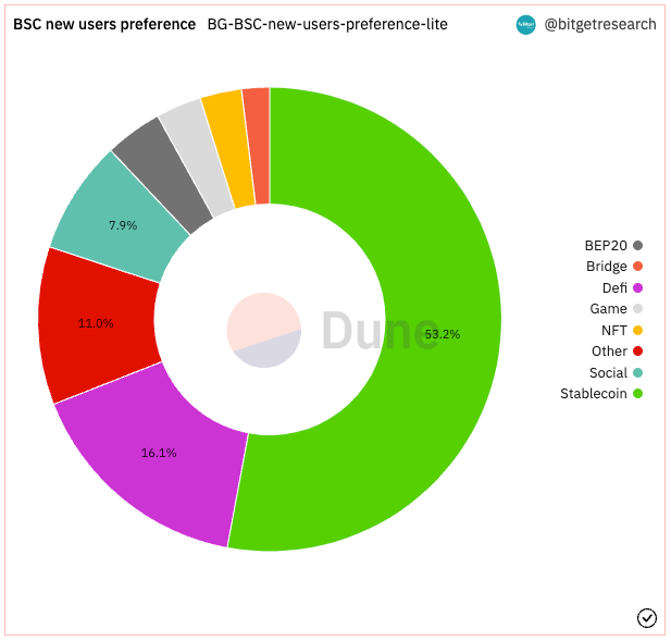 Bitget Research: CPI Data Lower Than Expected, Ethereum Shanghai Upgrade Boosts Market Sentiment image 6