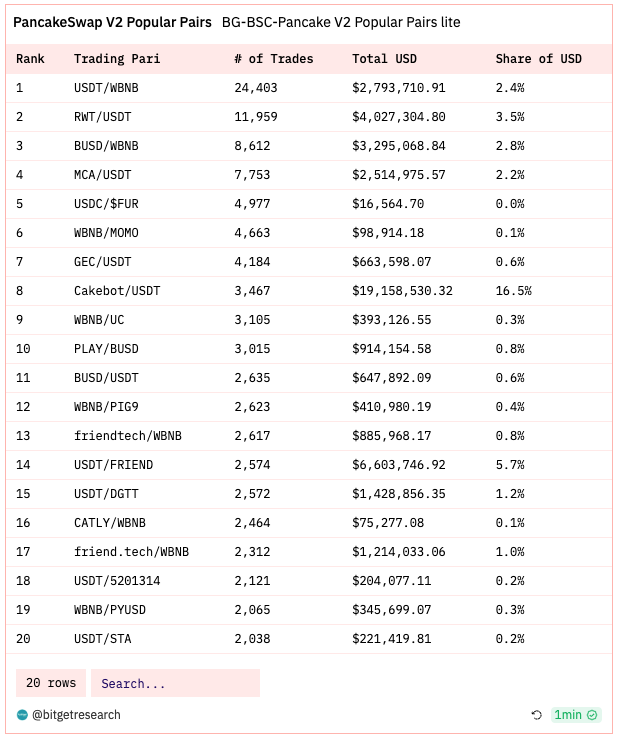 Bitget Research: Market Volatility Extremely Low, NFT Market Weakness Puts Numerous Blue Chips NFTs at Risk of Liquidation image 11