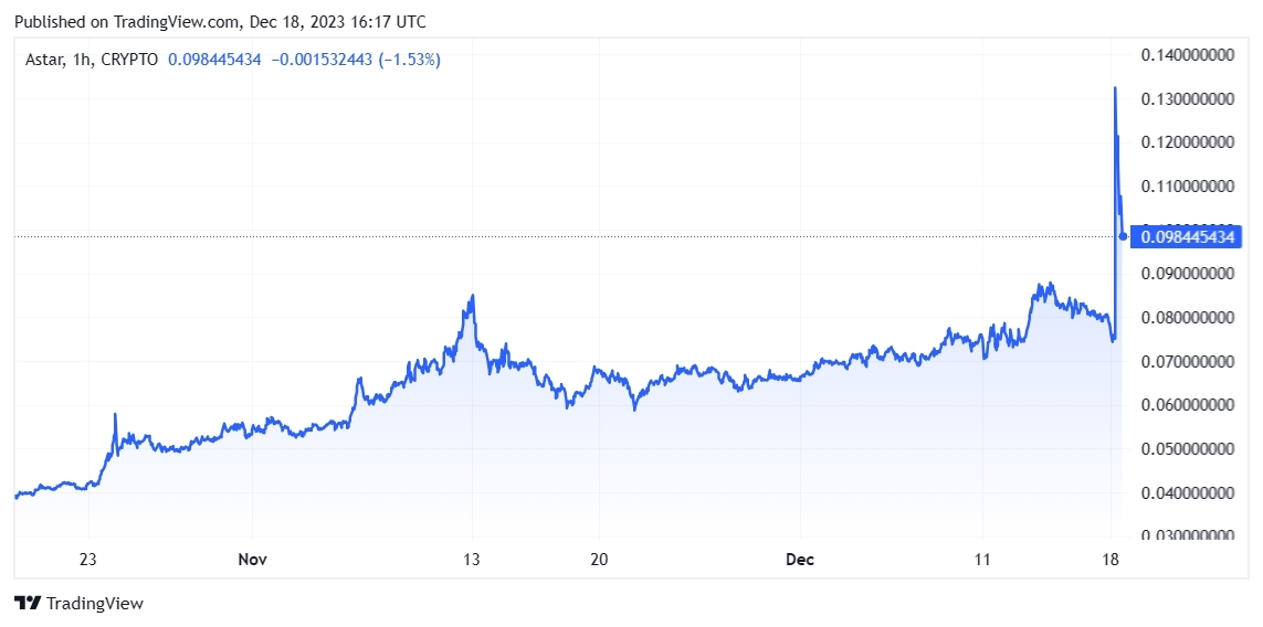 Astar Network to focus more on Korean market after Upbit listing, founder says image 1