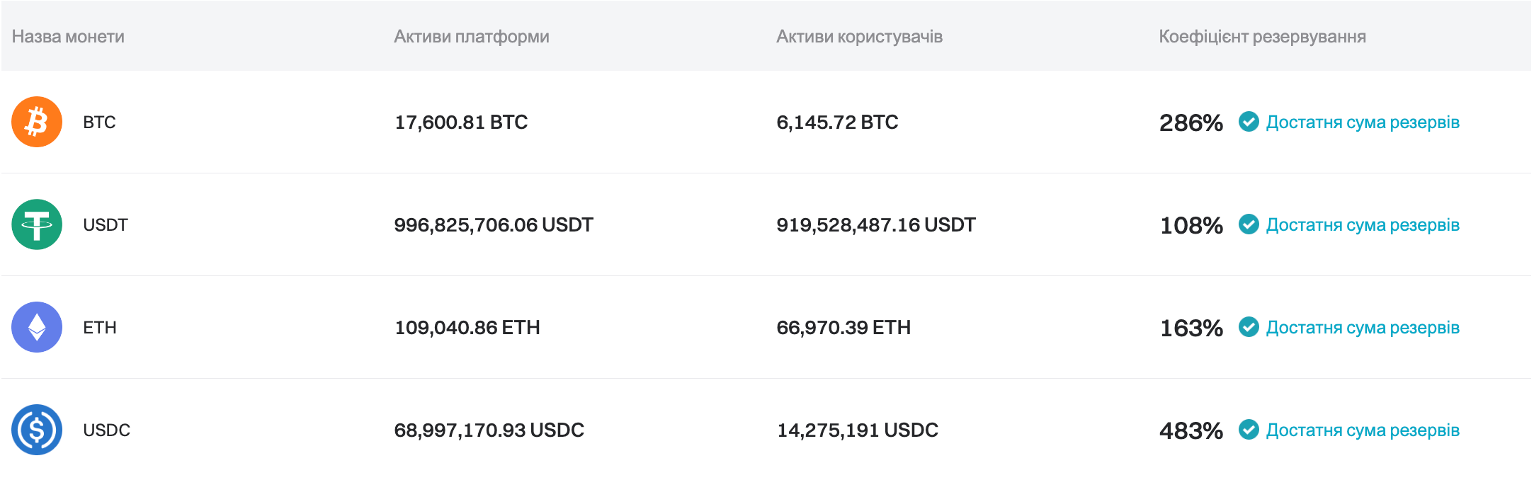 Bitget оновила Підтвердження резервів за липень 2024 року image 0