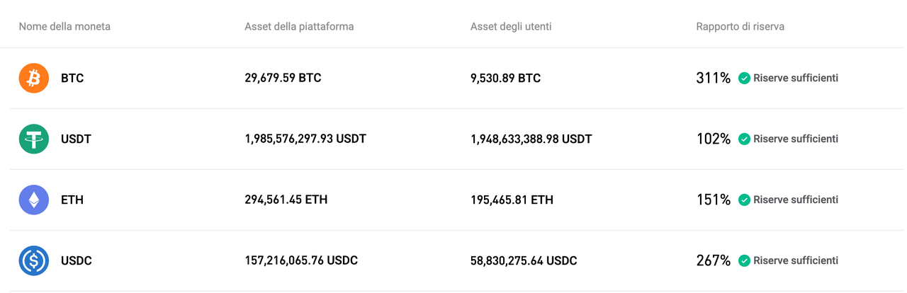 Bitget ha aggiornato la Proof of Reserves per luglio 2025 image 0