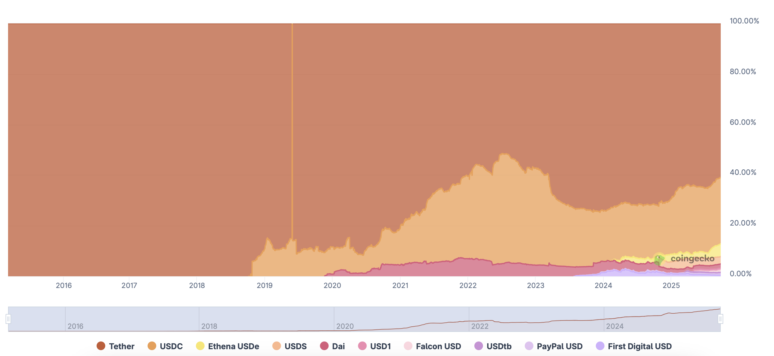 Tether Set to Eclipse OpenAI’s Valuation? World’s Top Stablecoin Targets Unprecedented Growth image 0
