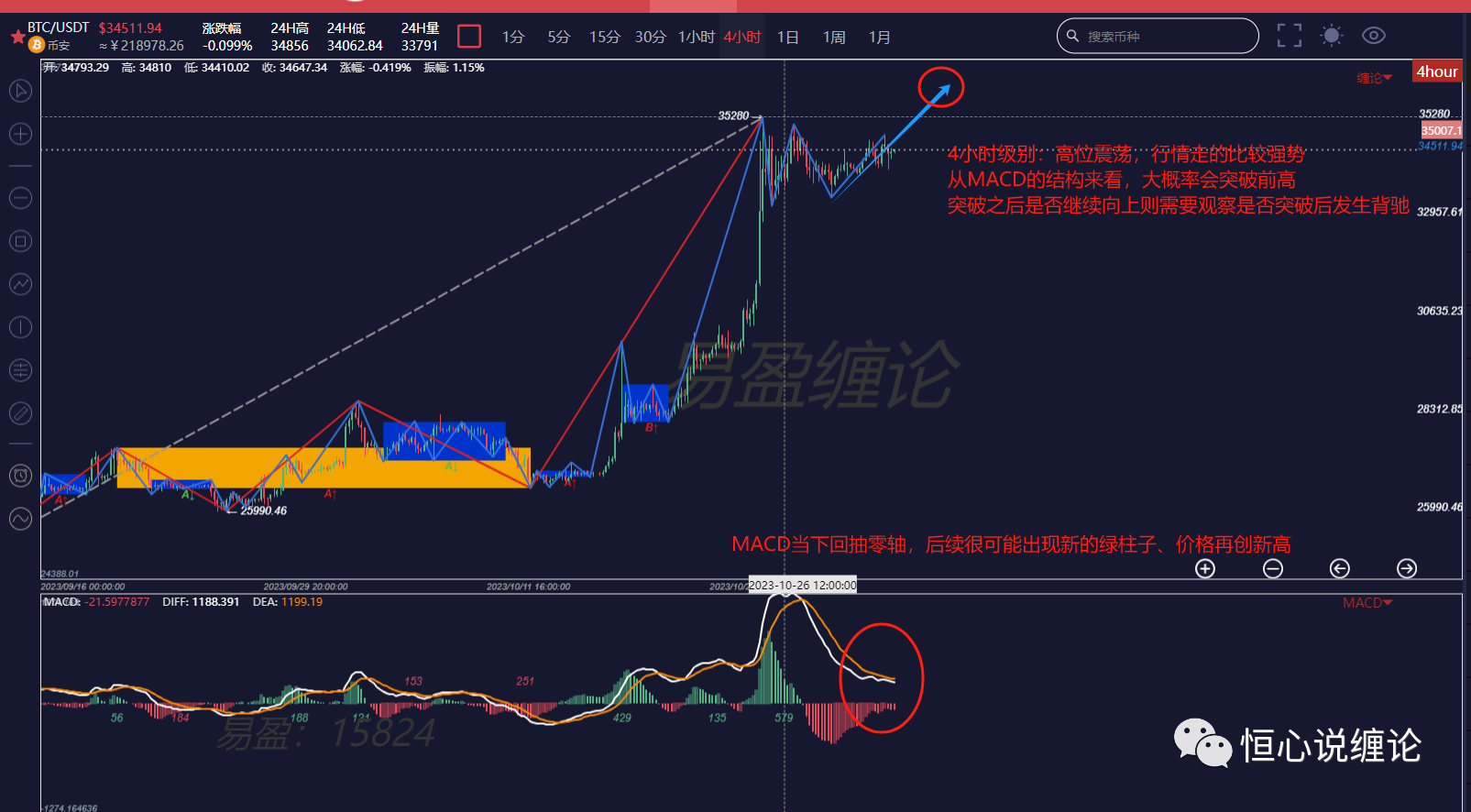 BTC技术分析精选：继续高位震荡，等待向上突破 image 0