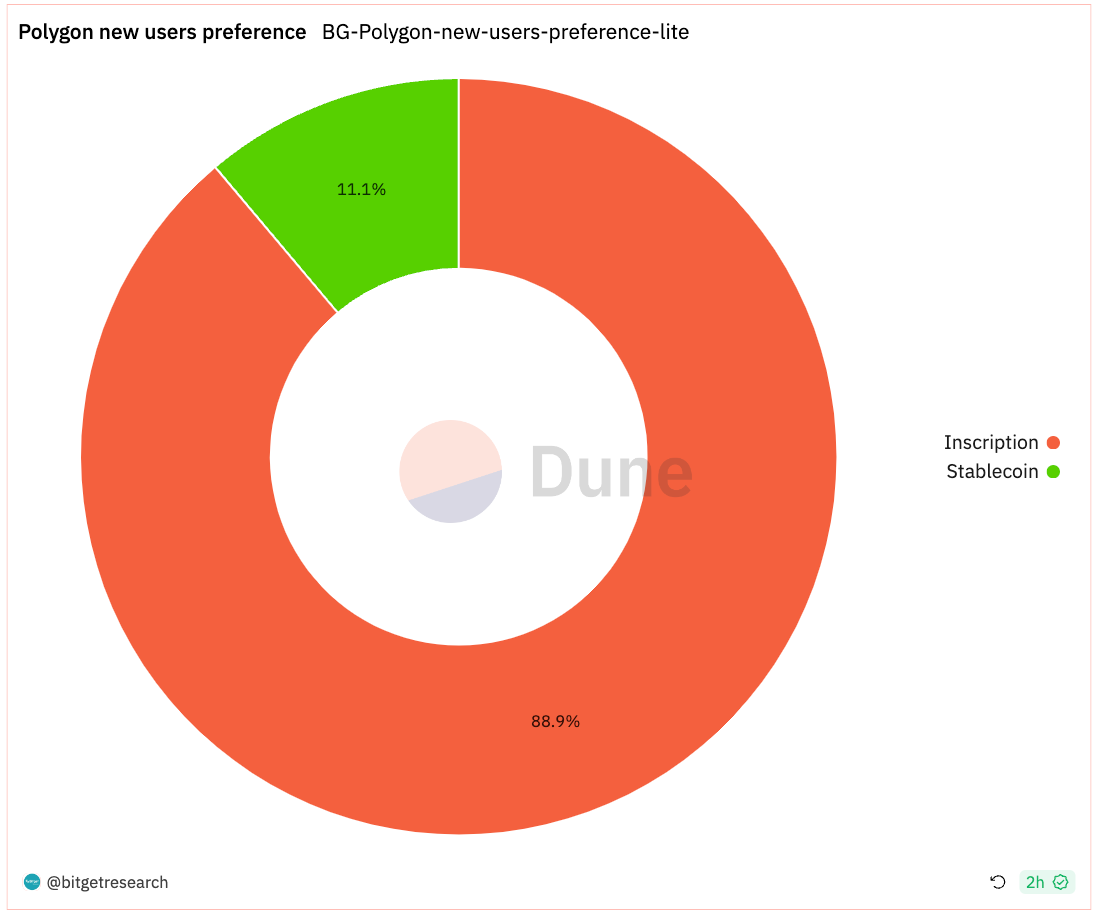 Bitget Research: LUNA Series Assets Experience Significant Volatility Influenced by News, Basis of CME BTC Futures Approaching Levels Seen in Previous Bull Market image 8