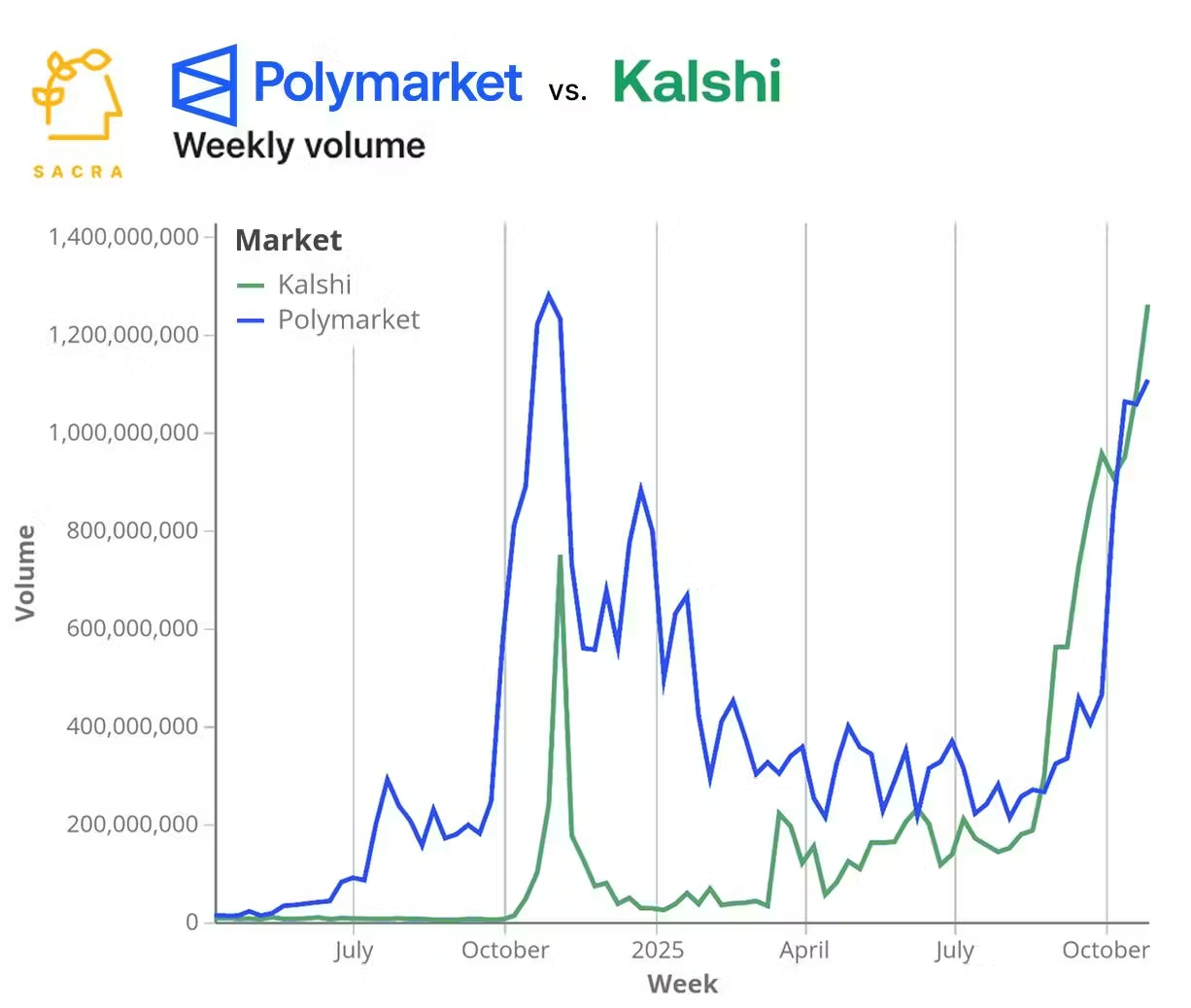 Kalshi vs Polymarket: Who Is the True King of the Prediction Market in 2026? image 4