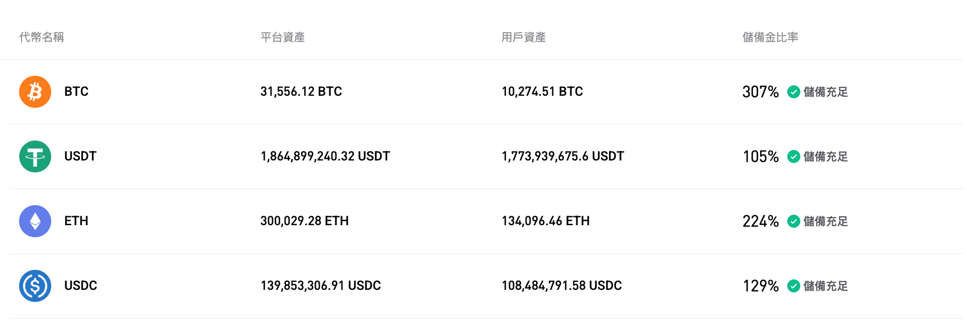 Bitget 更新了 2025 年 10 月的儲備金證明 image 0