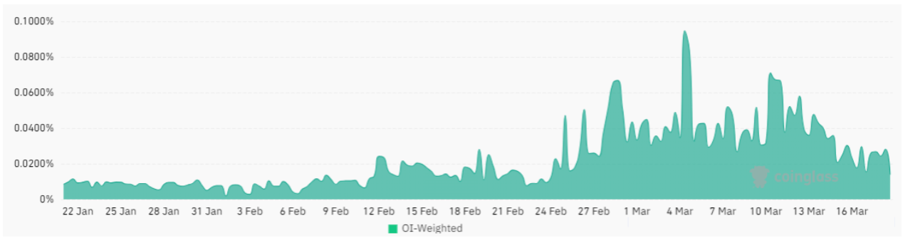 Ethereum price drops 20% in a week, but investors are still bullish image 0