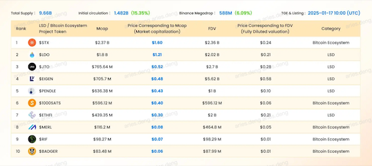 RootData เปิดตัวแผนภูมิ