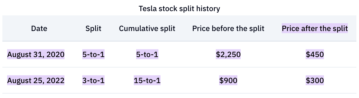 Tesla Stock Split 2025: In-Depth Guide, Dates, Stock Price Impact, and Investment Insights image 1