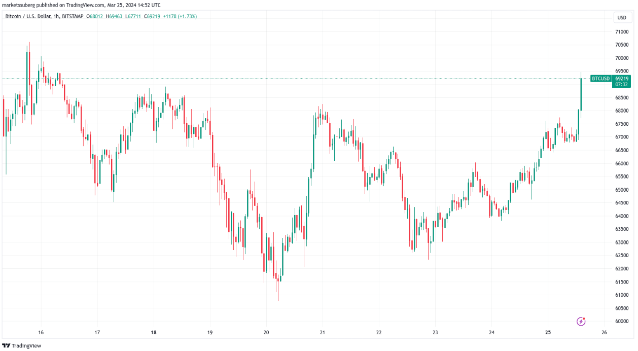 BTC price battles for key $69K as Bitcoin nears short liquidation zone image 0