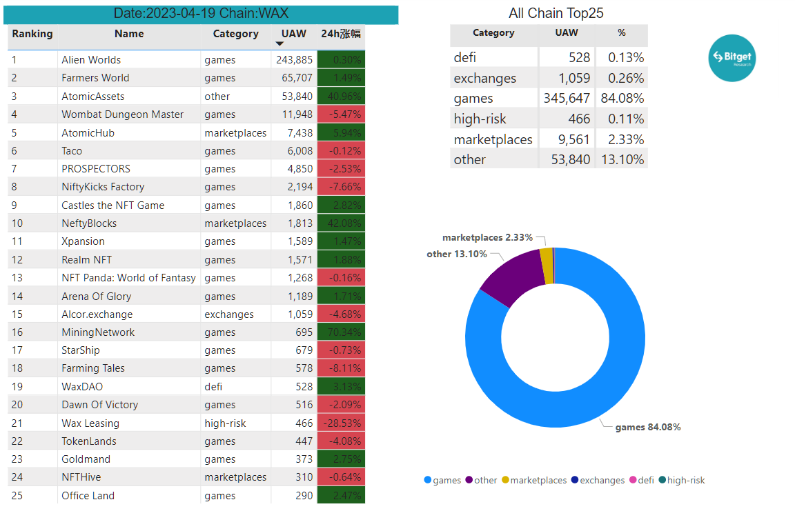 Bitget Research: Meme Sector Remain Hot, PEPE and Other Memecoins Experience Over 100% Daily Increase Following Bitget Listing image 25