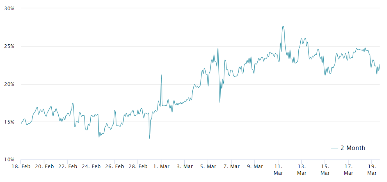 Ethereum price drops 20% in a week, but investors are still bullish image 1