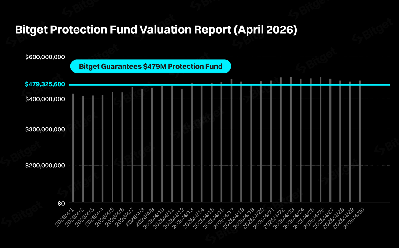 Bitget Protection Fund Returns to $500 Million Level in April 2026 as Bitcoin Recovers, Averaging $479 Million Across the Month image 0