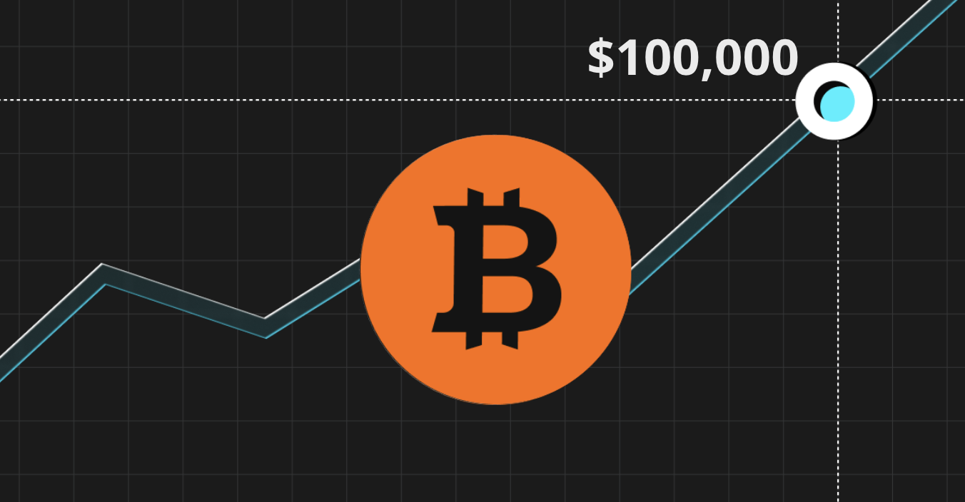 Bitcoin osiągnął kamień milowy na poziomie 100 tys. dolarów, zbliżając się do 2 bilionów dolarów wartości rynkowej